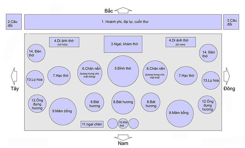 Sơ đồ bài trí bàn thờ gia tiên chuẩn theo phong thủy